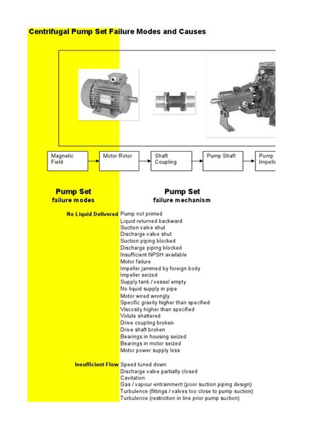 centrifugal pump set failure modes and causes|centrifugal pump failure modes.